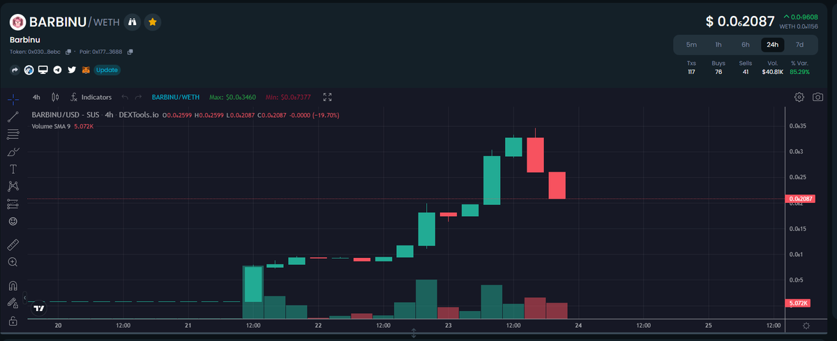fl0wjoe's tweet photo. Healthy dip on one of my investments #Barbinu🚨📉
Currently: $200k mc
Holders: 150+
Come say hi 👋🏻: https://t.co/vBNNcuQfsM
Let me know if you want updates like this 🔔👇🏻
#Arbitrum $ARB #memecoin #MentalHealthMatters https://t.co/yUid9aXRcm