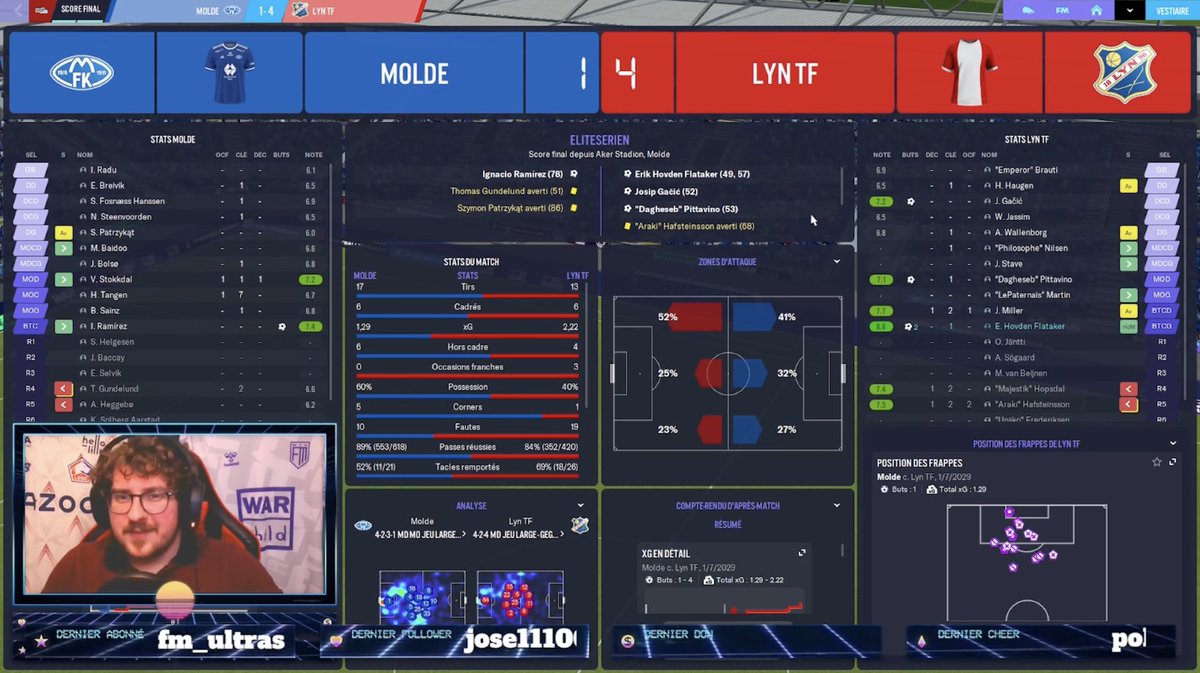 VikFM_'s tweet photo. ↗️Des magnifique wins vs Odds, Molde et Ranheim 🔥
2e a 3pts de Molde ⚡️
5 matchs invaincus ! 🛡️
↘️L’élimination en 8e de coupe 🏆
#FM23 #FootballManager2023 #TwitchFr #FKLyn https://t.co/vuLIU7CUeP