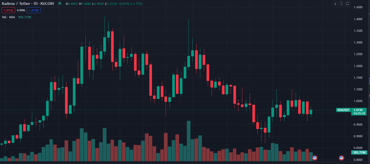 kadenamoonboy's tweet photo. $KDA at a buck. It's been here for awhile. Demand is weak. 48+ projects currently being built from what I can research. 100's more will come as the weeks and months go by. I mean, a 5x is given, 10x highly likely, 28x ATH, 50x possibly, 100x maybe in 2 years. All my opinion NFA https://t.co/WoFOL6UDpy