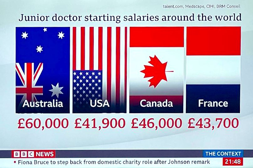 🇬🇧: £29,384

#JuniorDoctorsStrike
#PayRestoration
#SOSNHS
