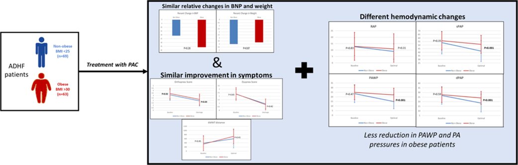 Congratulations to colleagues @CarsonKeckMD, @FudimMarat, @LitwinSheldon and #BarryBorlaug for completing this intriguing look at differing hemodynamic patterns between obese and non-obese patients during treatment for ADHF.  onlinejcf.com/article/S1071-…

Summary figure: