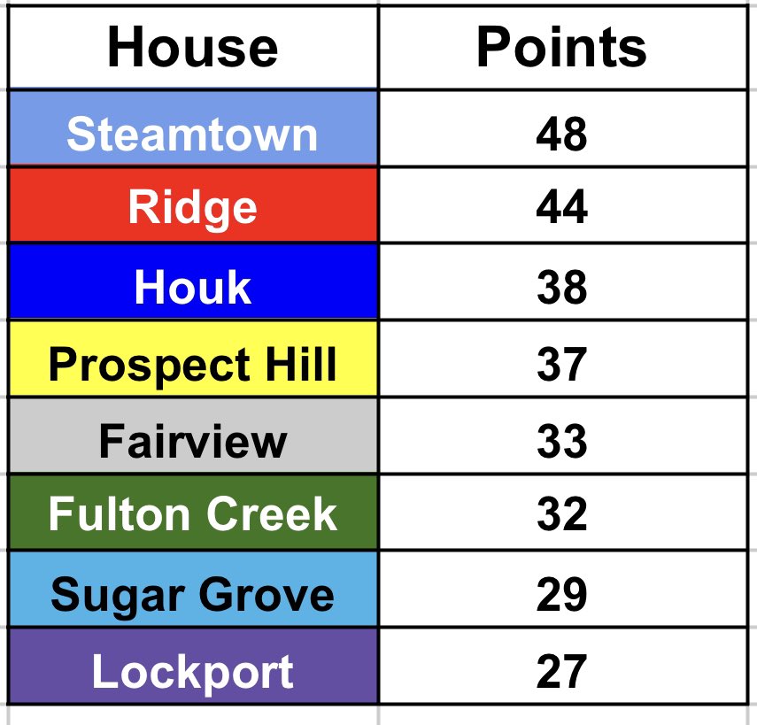 HayesKooglerCup's tweet photo. House cup standings after the March Madness competitions https://t.co/mZ8yjq6vEW
