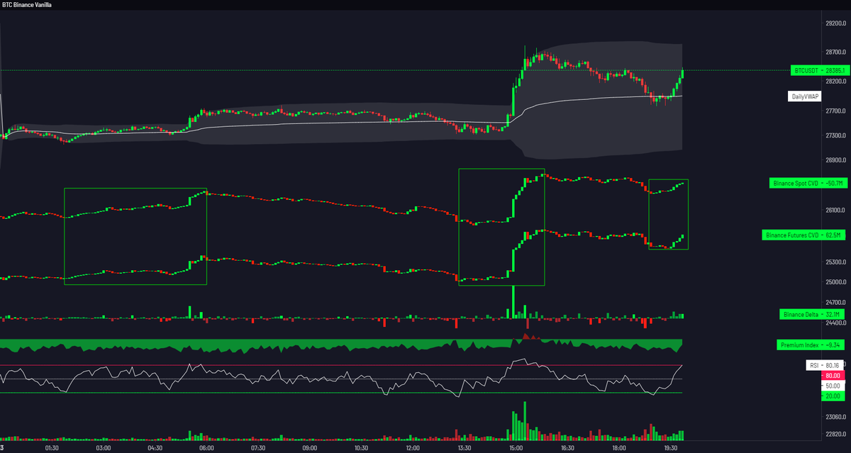 $BTC Binance Market
The Daily VWAP buyer returns lol
basically their strategy is to twap buy btc everytime price retests the daily vwap in order to fill limit asks above.

limit asks they want to fill:
$28.6K - $29.1K