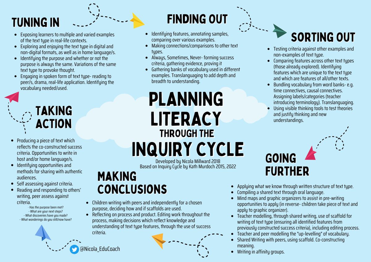 Nicola_EduCoach's tweet photo. Big thanks to Kath for keeping me accountable in my commitment to #academicintegrity by helping me see how to best credit the use of her #inquirycycle in this model #inquiry #ibpyp #JustOneApproach #lifelonglearning https://t.co/YRfvtv6D8S