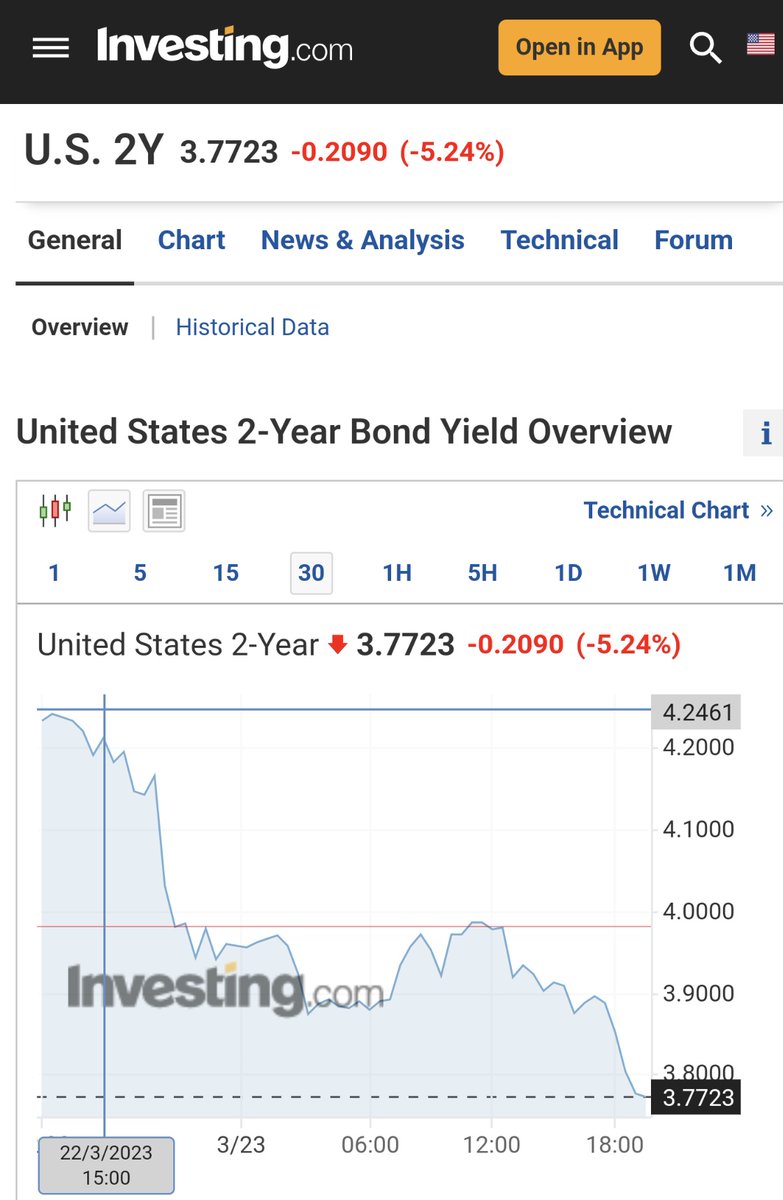 Fed yesterday and UK BoE today raise 'rates' only for rates to fall - markets say monetary policy too tight, central banks behind the curve and on course to ease very soon as economies heading for the wall. Well done, lads. @DavidBeckworth