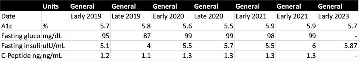 realDaveFeldman's tweet image. Borderline #LMHR:

- Loves way of eating (mostly carnivore)
- Fasting glucose ~90s
- A1c 5.5-5.9 last 4 years
- Low, mid-low fasting insulin, C-Peptide
- CGM use- mostly flat in the 90s
- Otherwise normal numbers

In your opinion, are they currently, or progressing to diabetes?