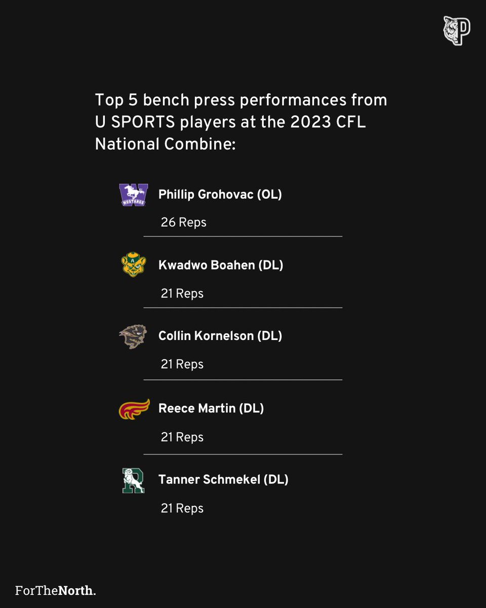 PRSVRE_'s tweet photo. HAPPENING NOW: Western’s Phillip Grohovac leads the way for U SPORTS performances on the bench at the 2023 CFL National Combine 💪

#ForTheNorth | #USPORTS https://t.co/aj08a7LLCQ
