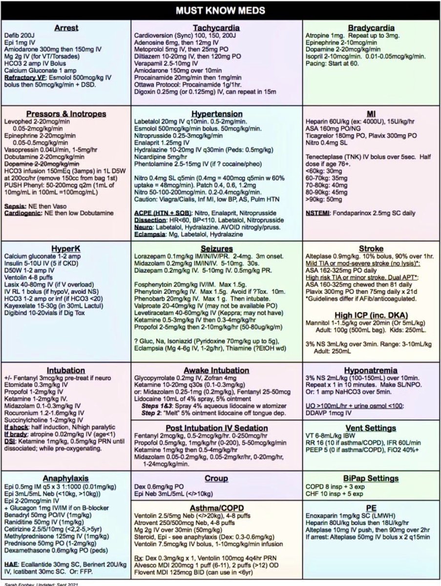 ShrooqHawati's tweet photo. Excellent "Must Know" emergency/ICU
medications
#MedEd #MedTwitter #FOAMed
#FOAMcc #MedStudentTwitter #medicaleducation #MedicalStudents #pharmacology #PharmEd #ICU #Emergency https://t.co/ZeedRNOr97