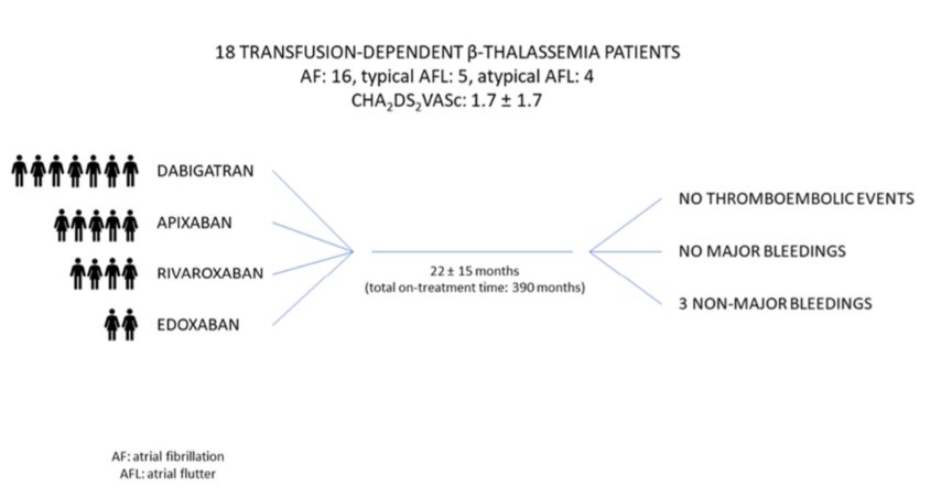Federico Marchini (@feff93) on Twitter photo DOACs in thalassemic patients with atrial fibrillation? Safe and effective! Read our latest article to know more! 🫀
#CardioTwitter <a href="/malagu_m/">Michele Malagù</a> <a href="/SirugoPaolo/">Paolo Sirugo</a> <a href="/MatteoBertini5/">MatteoBertini</a> <a href="/andreacapanni94/">andrea capanni</a> <a href="/stefano_clo/">Stefano Clo'</a> DOACs in thalassemic patients with atrial fibrillation? Safe and effective! Read our latest article to know more! 🫀
#CardioTwitter <a href="/malagu_m/">Michele Malagù</a> <a href="/SirugoPaolo/">Paolo Sirugo</a> <a href="/MatteoBertini5/">MatteoBertini</a> <a href="/andreacapanni94/">andrea capanni</a> <a href="/stefano_clo/">Stefano Clo'</a>