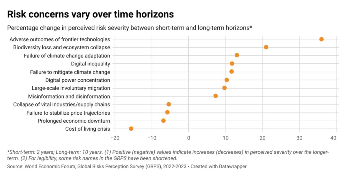 In a time of heightened uncertainty over the long-run trajectories of environmental and technological #risks, only businesses and policymakers who proactively manage their exposure to both, as well as slow-burn challenges, can build long-term #resilience. bit.ly/3TADGO1