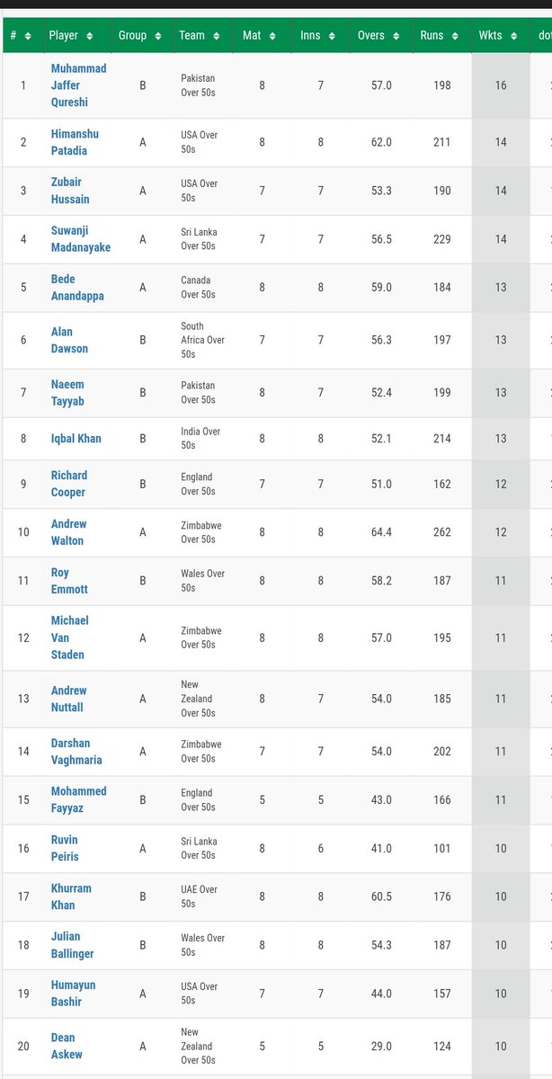 Leading wicket-takers at the IMC Over-50s World Cup