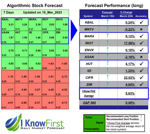 i_Know_First's tweet photo. Options Outlook Based on Deep Learning: Returns up to 17.56% in 7 Days
https://t.co/hlFrMCzPLn
#kbal #mntv #mara #riot #enbx #asan #hut #se #cifr #zim #optionstocks #stocks #stockmarket #stocktrading #investing #stockforecast #stockmarketpredictions #algorithmicforecast https://t.co/B5iYxAACwW