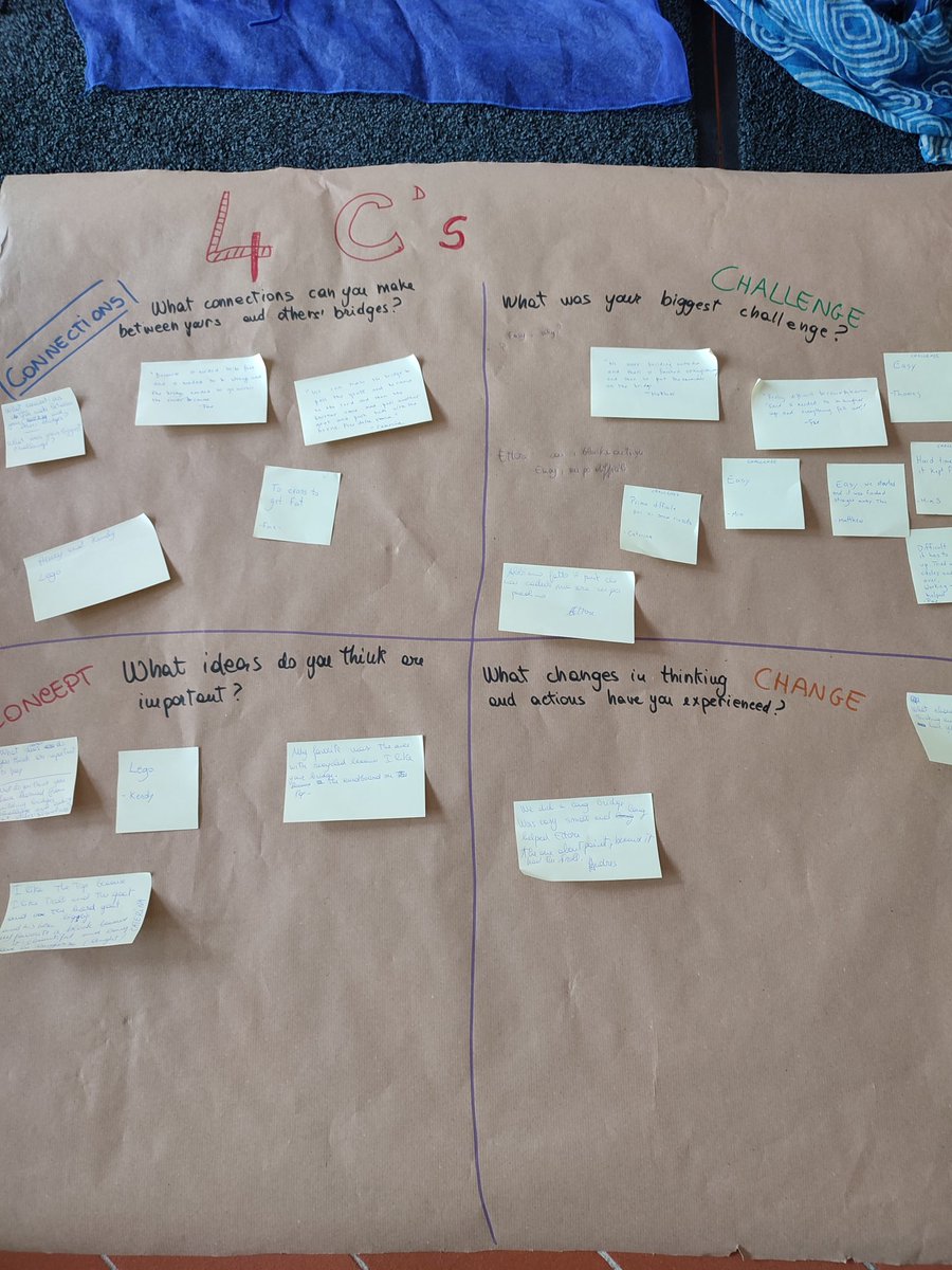 In the last 3-4 weeks, learners in Early Years have been linking stories to building challenges. Today, to summarize their learning I have tried the 4C's thinking routing for the first time with 4-5 years old.
#thinkingroutines, #earlyyears, #ibpyp, #visiblethinking, #4cs,