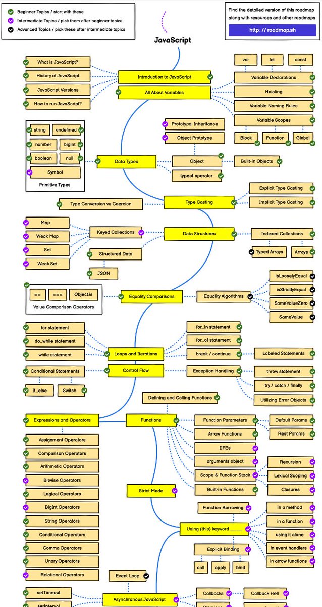 juanyo's tweet image. JavaScript RoadMap 🗺

#developers #developerweb #roadmap #javascript