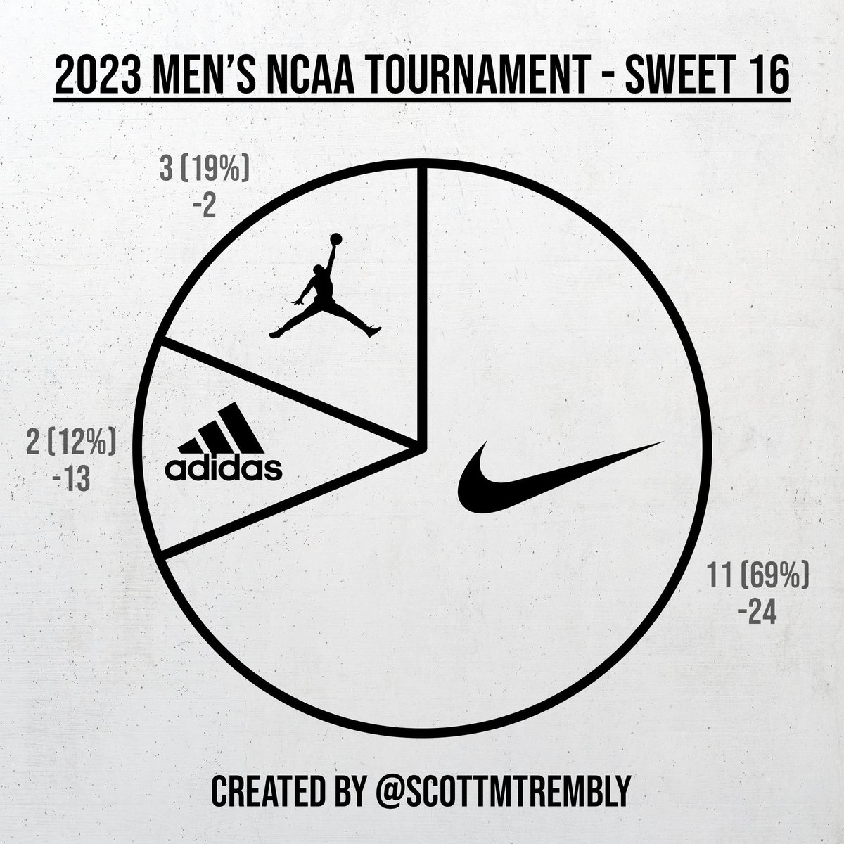 Here is the breakdown of #Sweet16 teams by uniform brand:

▪️Nike: 11 (69%)
▪️Jordan: 3 (19%) 
▪️Adidas: 2 (12%) 
▪️Under Armour: 0 (0%) 

#MarchMadness