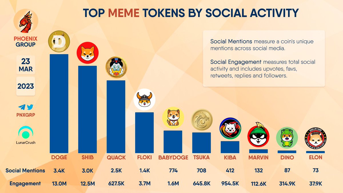 pnxgrp's tweet photo. TOP #MEME TOKENS BY SOCIAL ACTIVITY

$DOGE $SHIB $QUACK $FLOKI #BABYDOGE $TSUKA $KIBA $MARVIN $DINO $ELON https://t.co/2qENwyYZhJ
