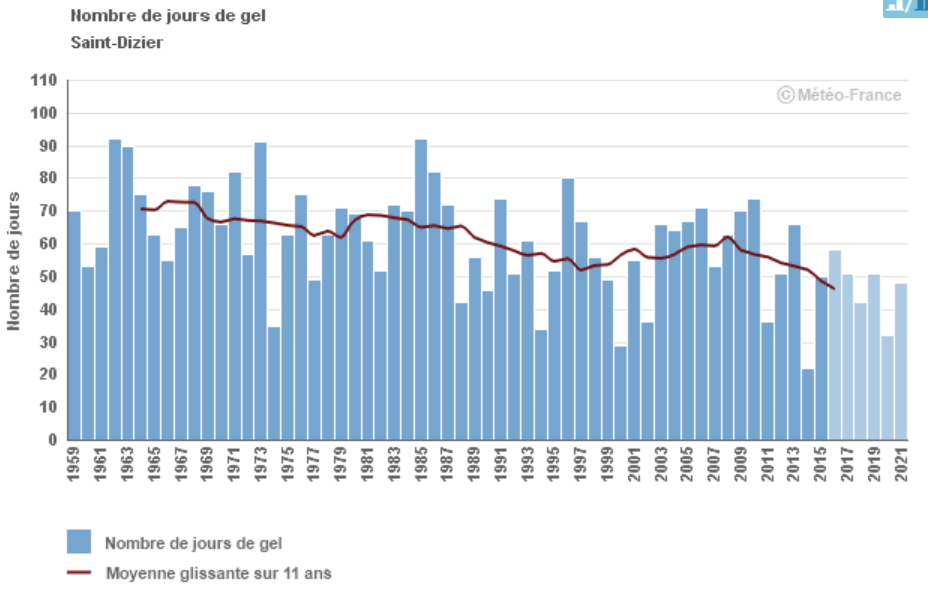 [Thread] Viticulteurs & arboriculteurs subissent depuis quelques années une ↗️ des pertes de rendement dues au gel. PARADOXE ! Le nombre de jours de gel a ↘️ de 30% ! Comment est-ce possible avec le changement climatique ? Exemple sur un🍎en Haute-Marne #FrAgTw A dérouler 👇 1/8