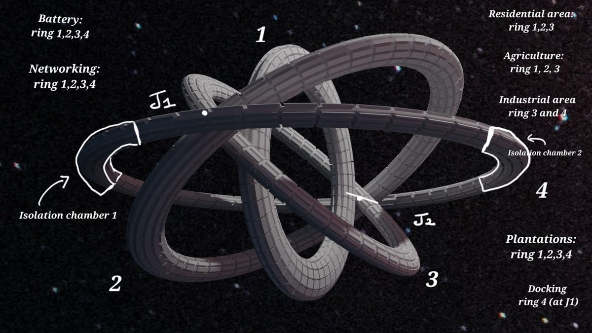 angoordgrape's tweet photo. Designing a space settlement which costs 1/80th of the earth for 10000 people lesssgooooo https://t.co/un5Uy7Sp0N