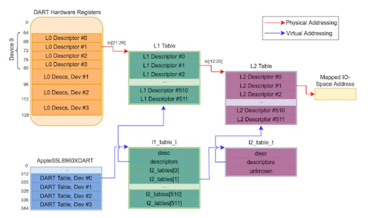 0xor0ne's tweet photo. A few years old but still a great research work on Wi-Fi stack exploitation by Gal Beniamini.
(Broadcom chipsets)

Part 1: https://t.co/gy5Sb3SvBm 
Part 2: https://t.co/O7hAQqNv4q 
Part 3: https://t.co/UMlWTKHdM4 

#wifi #80211 #infosec #cybersecurity #hacking https://t.co/xTUqWDcCxF