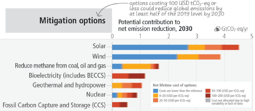 simondonner's tweet image. Folks advocating nuclear power and fossils fuels with carbon capture for electricity, rather than solar and wind power, are arguing for the most expensive and least scale-able ways to fight climate change. 
Important figure from the IPCC Synthesis Report: ipcc.ch/report/sixth-a…