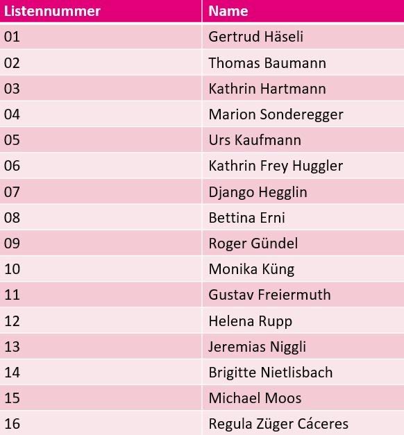 Die GRÜNEN Aargau haben heute in Brugg ihre Biobäuer:innen-Liste für die Nationalratswahlen vorgestellt. Angeführt wird sie von unserer Grossrätin Gertrud Häseli aus Wittnau.  #WahlCH23 #NRW23 #grüngewinnt