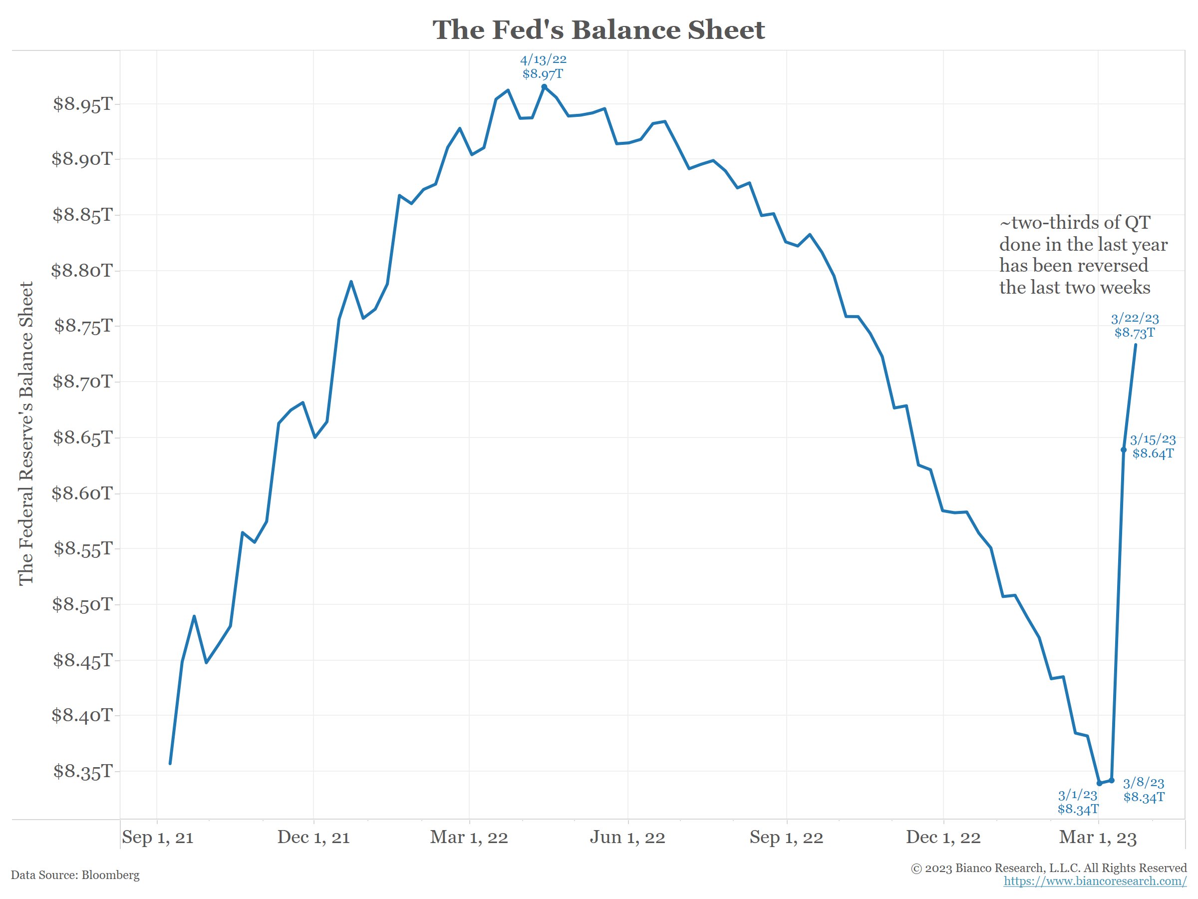 Fed Balance sheet