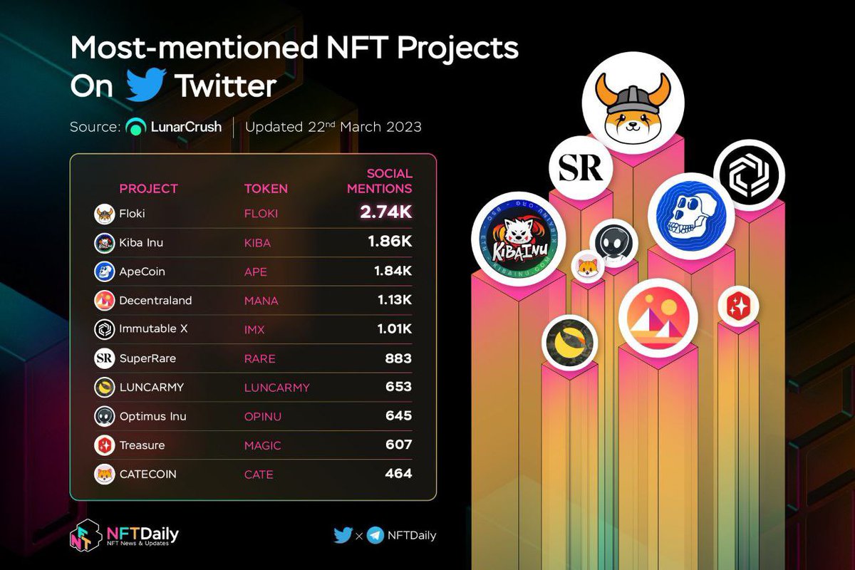 Irvings31075139's tweet photo. Still going strong $OPINU @Optimus_Inu #OptimusInu #OPTIMUS almost at 3000 holders we keep getting bigger and bigger nows the time to buy the dip before the airdrops before the game for the #CoolBots #NFT get in now before your chasing the green bar ππ€πππ https://t.co/ZoD30zB7kE