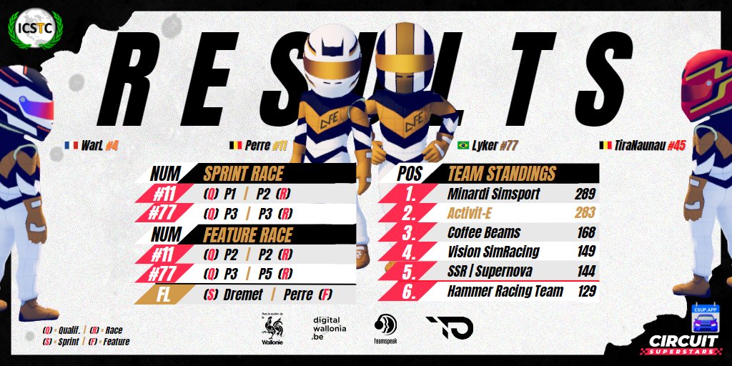 🔰 ICSTC • S6
🚩 Round 5/6 | Superstars Division

🏁 🥈 &amp; 🥉 | Sprint
🏁 🥈 &amp; P5 | Feature

📊 All Standings
csup.app/events/champio…

📌 Prototype • Thunder Point | <a href="/CircuitSUP/">Circuit Superstars</a>
Only 6 points behind in our <a href="/Icstcleague/">International Circuit Superstars Team Championship</a>
 ranking 🔥
One round left ! 🏆

#aVe #ICSTC