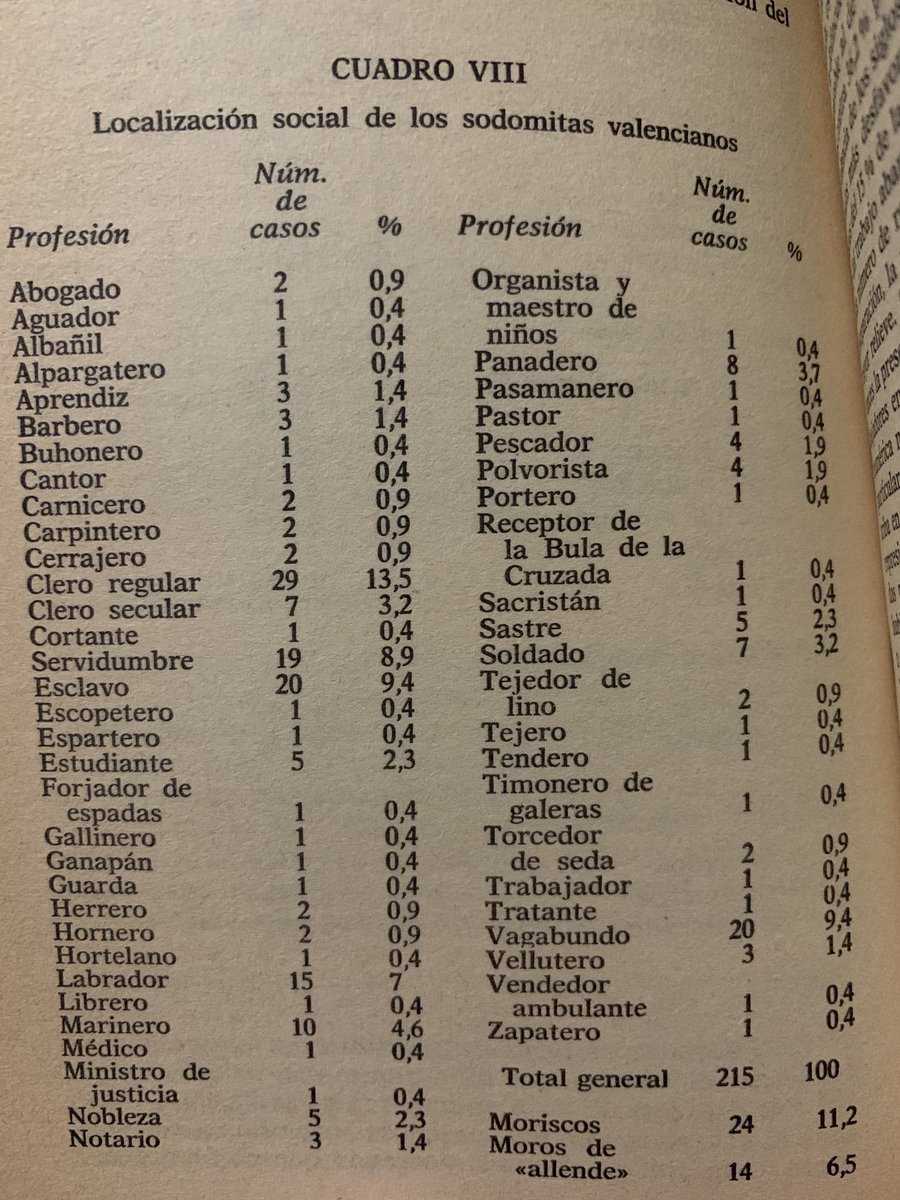 Becaria_'s tweet photo. Alguien se dedicó a hacer la contabilidad de los sodomitas valencianos en el siglo XVII. https://t.co/JxuoVu6adN