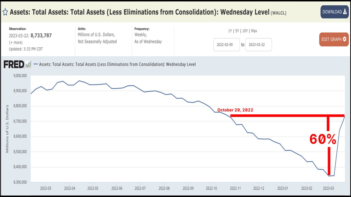 BitcoinNewsCom's tweet photo. JUST IN: By adding close to another $100 BILLION to their balance sheet, the 🇺🇸 Fed has undone 60% of the quantitative tightening they started last year in just two weeks time 🚨👀 https://t.co/8vhoTfKsmu