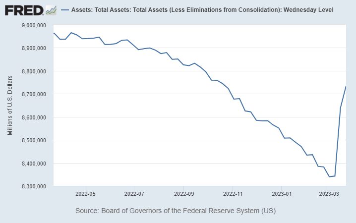 The Fed's balance sheet increased for a second week, now more than $390 billion above the bottom.

They continued trimming securities held outright (QT), while increasing their loans/repos outstanding.