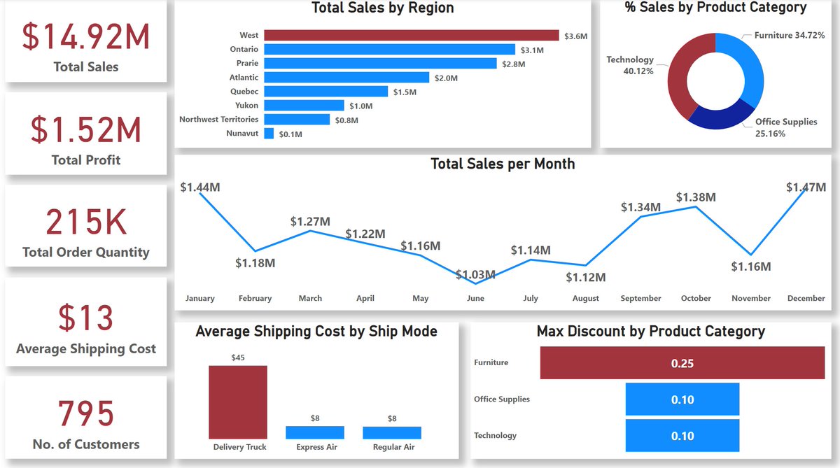 thenaijacarguy's tweet photo. Data Analytics Bootcamp Day 14:

- Power BI desktop
- Summation as Quantitative Variables
- Loading in transformed data from Power Query
- Report, Data, and Model views
- Visuals &amp; Format panes
- Format painter
- Multivariate Visual with Legends
- Dashboard themes &amp; background... https://t.co/oxIJO9mPkg