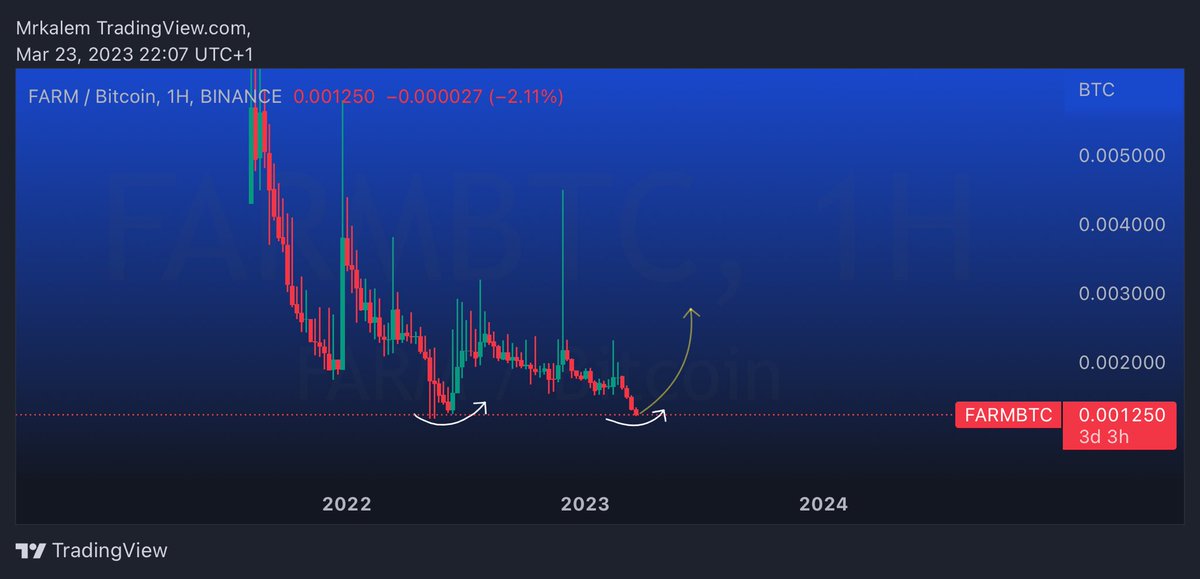 coinkalemi's tweet photo. 🔸 $FARM #FARMBTC
🔸It seems that the bottom position has come in $BTC parity. Finally, there was a quick upward exit from here. This is the best place for repurchase. https://t.co/5b0IgLJbg5