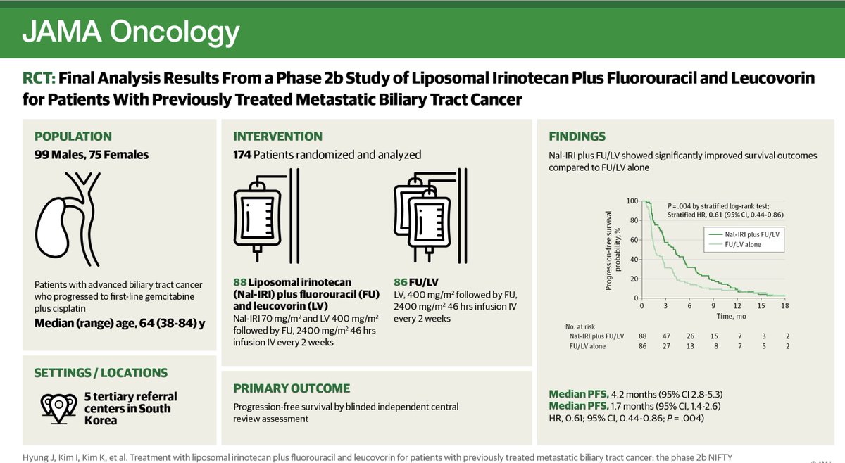 🔥Final Analysis From a Phs 2b Study of Liposomal Irinotecan Plus Fluorouracil & LV for Previously Treated Metastatic #BiliaryTractCancer
@JAMAOnc 
doi.org/10.1001/jamaon…
😕Unfortunately, not confirmed in our NALIRICC study👇doi.org/10.1016/j.anno…
@myESMO @EASLedu #LiverTwitter