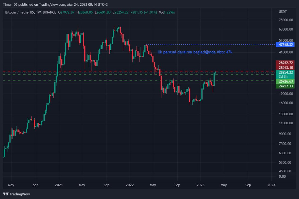 Timur_D34's tweet photo. #FED ilk finansal daralmaya gitmeye başladığında #Bitcoin grafiği. Şu an yeniden QE başladık ve sadece  200milyar dolar fark kaldı en tepe ile. #btc şu an 28k larda ve burdan enflasyon hedefleri için yeni gelebilecek   sert daralma bakalım nereye taşıyacak olayları https://t.co/NZ9EM9Nov2