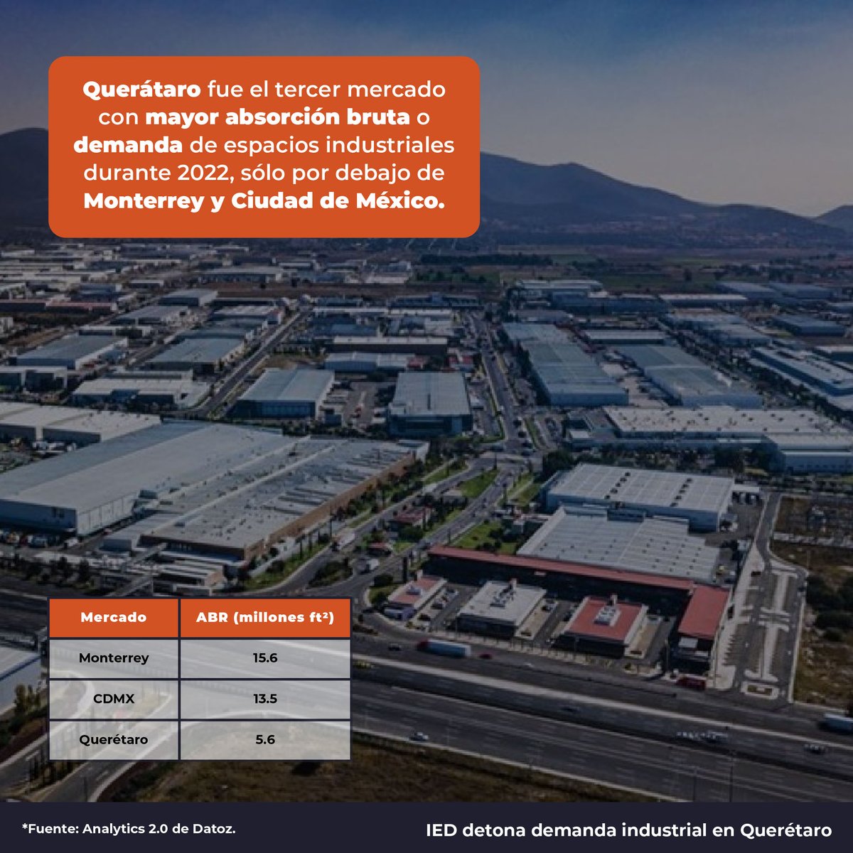 datoz_mx's tweet photo. #DatozTeInfroma | Luego de un par de años con débil demanda de espacios industriales, Querétaro registró la absorción bruta más alta para un año, derivado del impulso de la inversión extranjera directa (IED) y del nearshoring.

Artículo completo: https://t.co/lT124WRYYE https://t.co/UB2JASjOLL