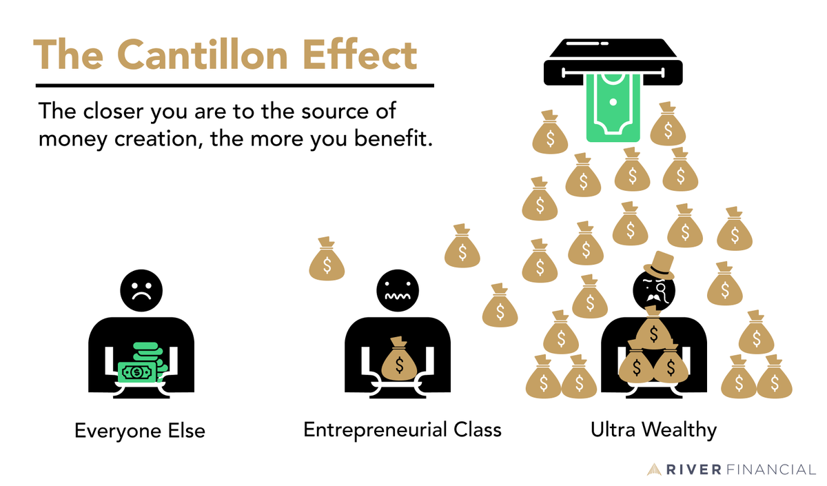 River's tweet photo. Since April 2020, Fed printing 💰🖨️ has increased the money supply by nearly 230%

Recent events in the banking industry hint that more could be on the horizon

The Cantillon effect is more relevant than ever

Here is why, and what you can do to protect your wealth in a quick 🧵 https://t.co/zrkrGopHmG