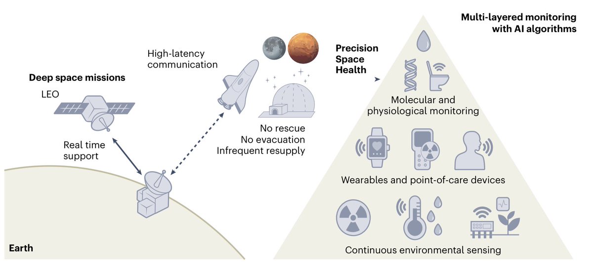 RyanTScott's tweet photo. 3/n A multi-layered biomonitoring system will be crucial to enable a Precision Space Health system which also involves multiomics, active &amp; passive assays which monitors &amp; feeds crew/crew medical officer immediate data https://t.co/gJmgrt38YV