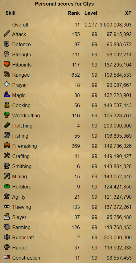 Glys_OSRS's tweet photo. 3B xp 📈 https://t.co/6lT4enAfzp