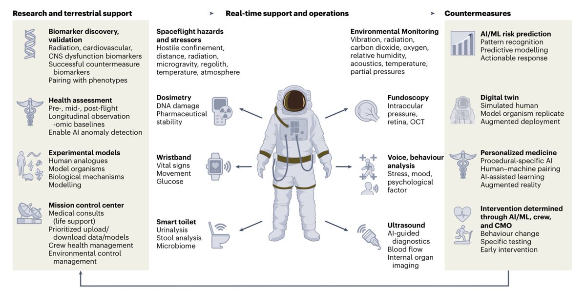 RyanTScott's tweet photo. 🧵on 2 @NatMachIntell articles! Honor to be lead author w/Lauren Sanders &amp; @CostesSylvain Cheers to all in 2021 NASA #AI #ML #SpaceBiology #SpaceHealth Workshop - Kudos @NASASpaceSci @NASAAmes @NASA_Johnson HRP 🌒🧬⚕️
🔗 https://t.co/g2XDB68Oet
🔗https://t.co/UhQGsEsDkk https://t.co/29ns7JNygC