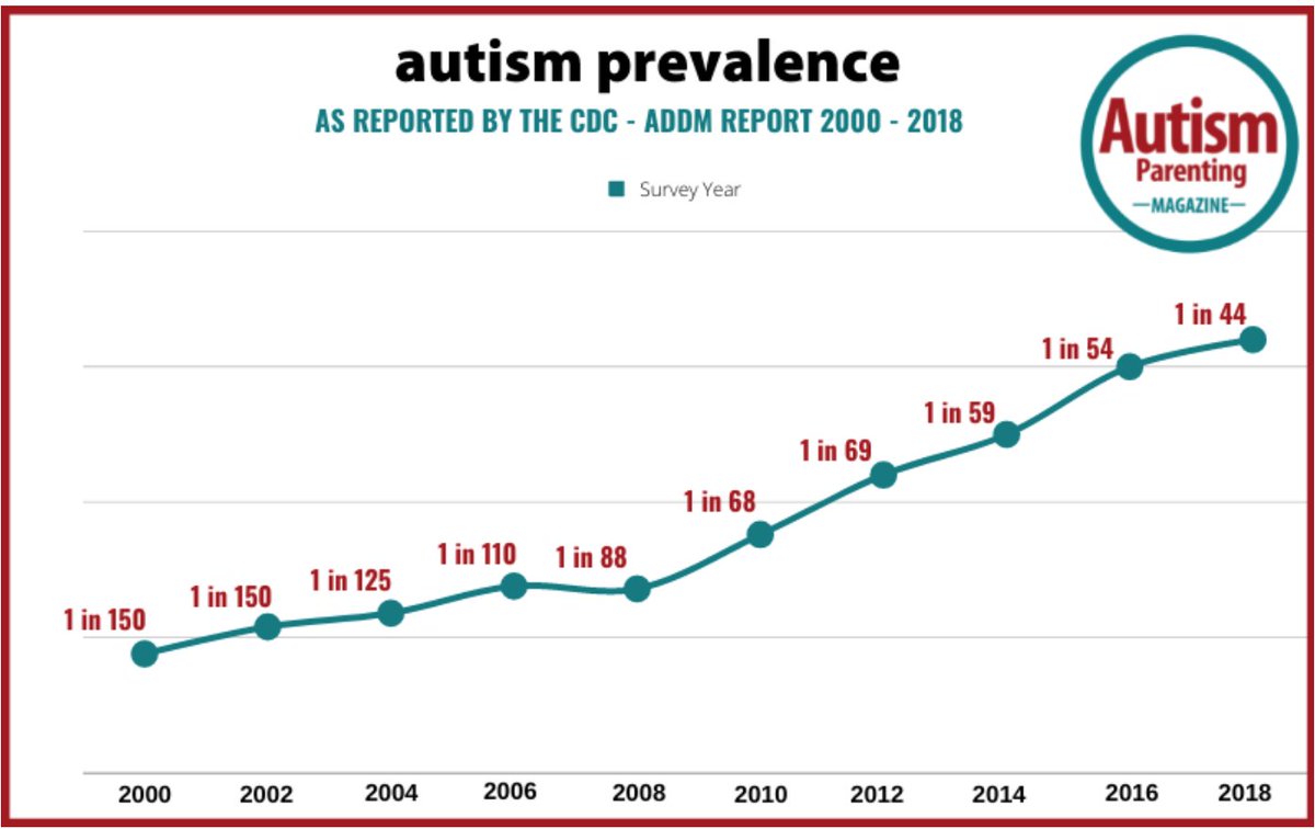 PigPugHealth's tweet photo. The prevalence of autism spectrum disorders (ASD) is on the rise, with the CDC reporting that 1 in 36 children in the US are diagnosed with ASD. There is a growing need for science and treatment to address this issue, and investing in this area could have a significant impact https://t.co/zgMNAyklQF