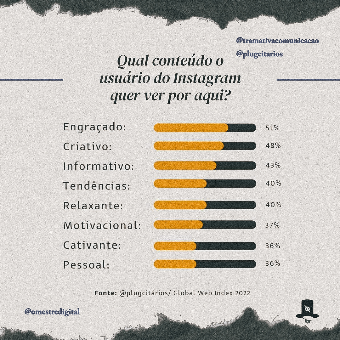 omestredigital's tweet photo. Você sabe (como usuário ou criador de conteúdo) o que as pessoas de forma geral estão buscando no instagram? 
Ter essa ideia é imprescindível para sua estratégia de conteúdo, por nos traz o panorama do que a plataforma está propondo, priorizando e tendenciando em termos de https://t.co/cn7B2vGg0j