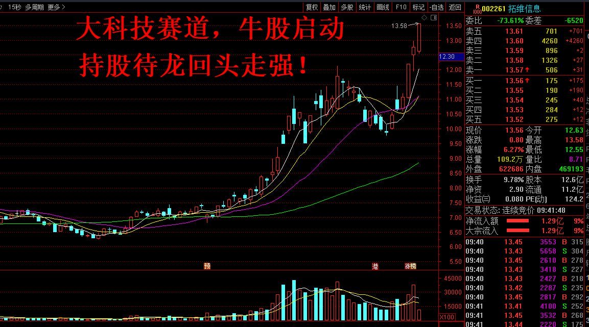 nadimghaith's tweet photo. 操盘通知： 近期重点分享的【拓维信息002261】符合大科技强赛道原则，也是牛股启动点的爆发信号提供的个股，如期迎来大涨行情，有望出现持续走强机会，有朋友私聊问操盘策略，提醒目前获利颇丰，可继续持股，但整体仓位不宜过重！#股票 #黑马 #金融 #投资 #理财 #股市行情 #短线 #股市 https://t.co/T0yqclkODs