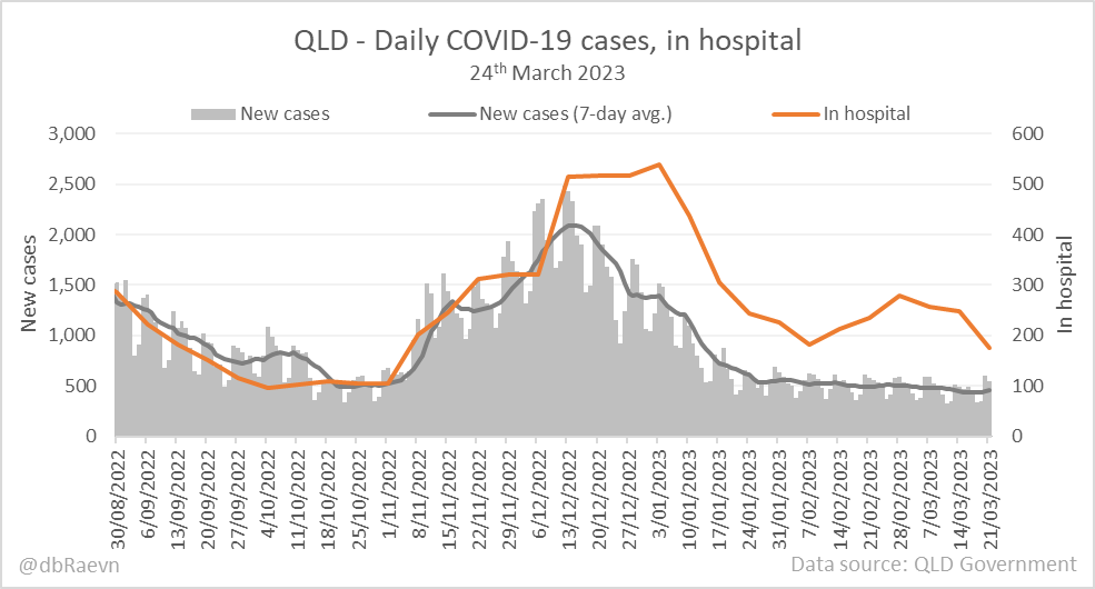 📊QLD - Daily COVID-19 cases, in hospital
24th March 2023
#COVID19qld