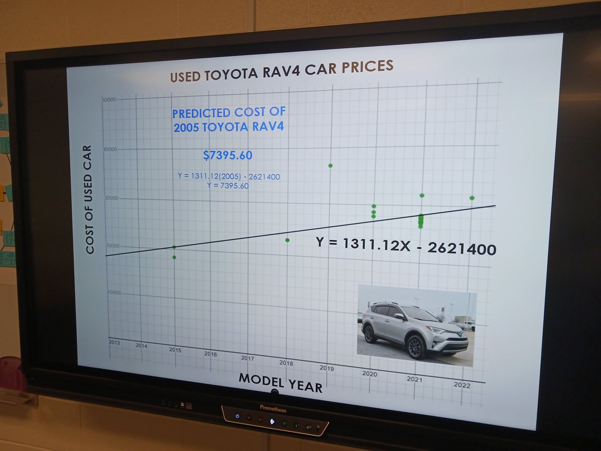 Linear regression with used car prices today in stats. Students really enjoyed "shopping" for data points on Autotrader.com 

#mtbos #iteachmath #statchat #statschat #teach180
