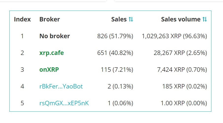 This address spend 998k #xrp
rsvKyxzWw2ehGyAUAZifo2i8fBFbA8AP6q

to 

rPB5vNQJCfU5sN92tMxGi8ffABNkDKhKqs ⤵️
bithomp.com/explorer/rPB5v…

activated by : 
MXC

bithomp.com/explorer/rs2dg…

have a look for yourself and let me know what is happening here? 
3zyconnect.com