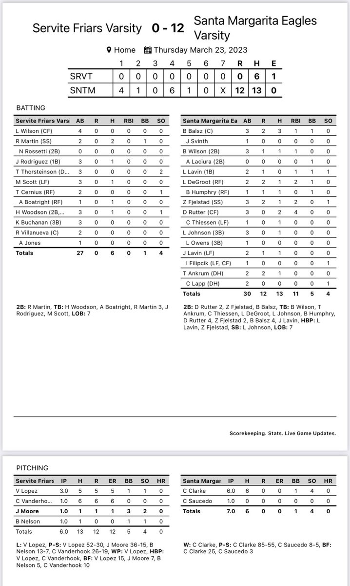 SMCHSBaseball's tweet photo. Eagles Win series Opener 12-0 

WP - #CollinClarke 6ip 0r 4K 

#blakebalsz 3-3 2b 
#logandegroot 1-2 2rbi 
#drewrutter 2-3 4rbi 
#zachfjelstad 1-3 2bl 2rbi 

@latsondheimer @SteveFryer @LesLukach @OCSportsZone @California_PG @SMCHSEagles @SMCHSAthletics 

Back at it Tomorrow! https://t.co/tLWhud4ech