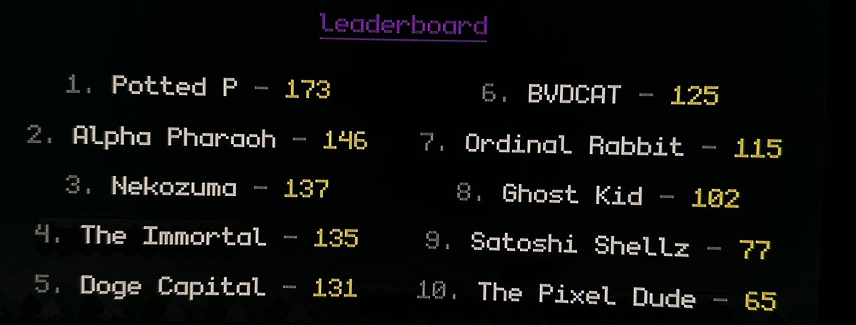 solnecromancer's tweet photo. Come join the game ! 🎲 

Runner P is RUNNING 🏃‍♂️ 🏃 🏃‍♀️ 

LEADERBOARDS so far 

1. @Pixelfactory_io 
2. @AlphaPharaohs 
3. @NekozumaNFT 
4. @immortalsSOL 
5. @thedogecapital 
6. @BVDCAT_ 
7. @ordinal_rabbits 
8. @GhostKidDAO 
9. @SatoshiShellz 
10. @ThePixelDudes https://t.co/gUIAiKl4D0