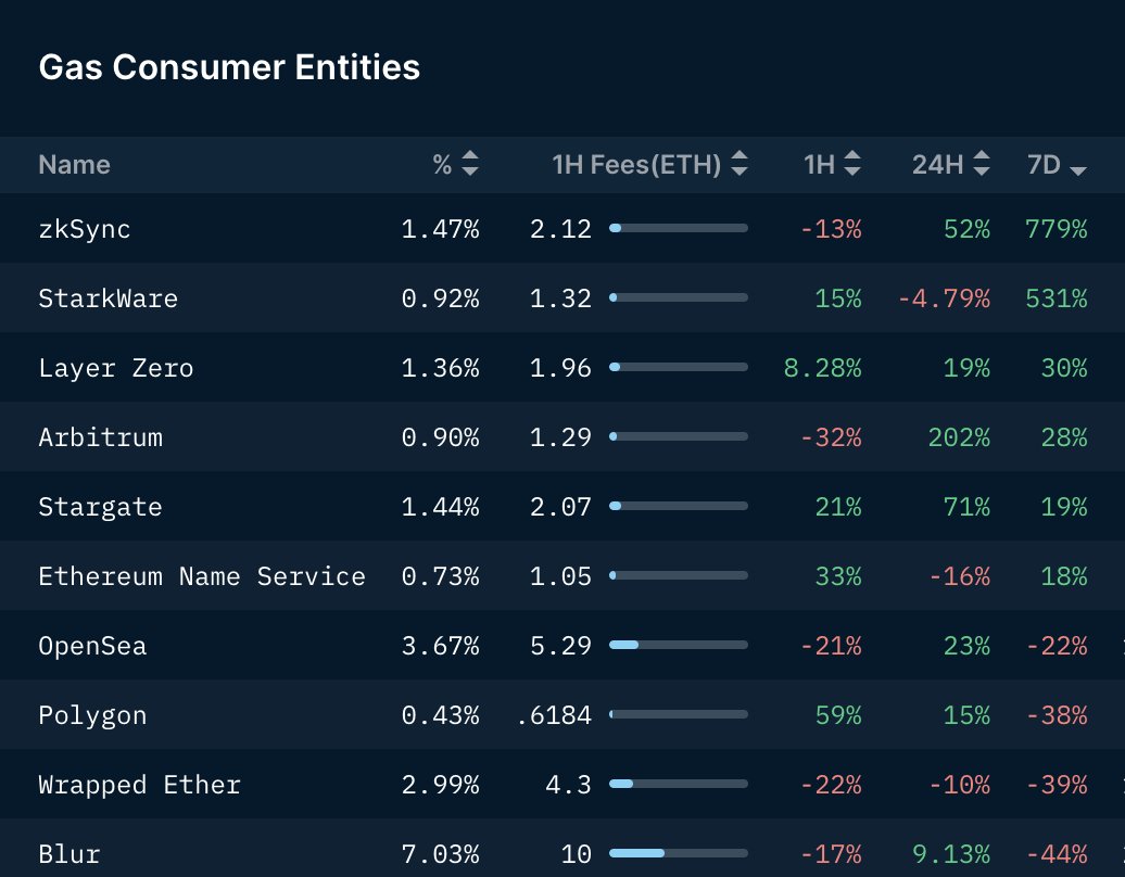 sandraleow's tweet image. The top gas guzzlers in the past week: 

- zkSync 
- StarkWare 
- Layer Zero 
- Arbitrum 
- Stargate 
- ENS 

Rotatooooors are already starting to rotate