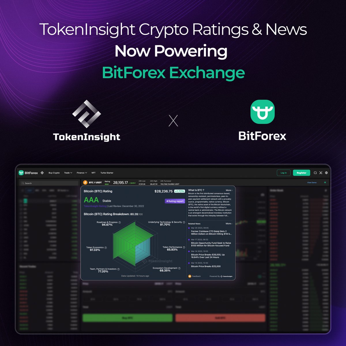 TokenInsight's tweet photo. 📢 Exciting news! @TokenInsight is thrilled to announce @bitforexcom as a partner to integrate our Widgets featuring Token Ratings and hourly News to enhance trading experience for its users. https://t.co/EEB7sO39ge
